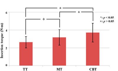 Biomechanical comparison of pedicle screw fixation strength among three different screw trajectories using single vertebrae and one-level functional spinal unit